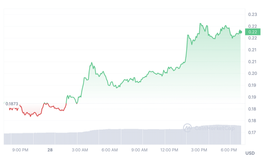 Meme coins BONK, FLOKI skyrocket following DOGE's multi-year high - 1