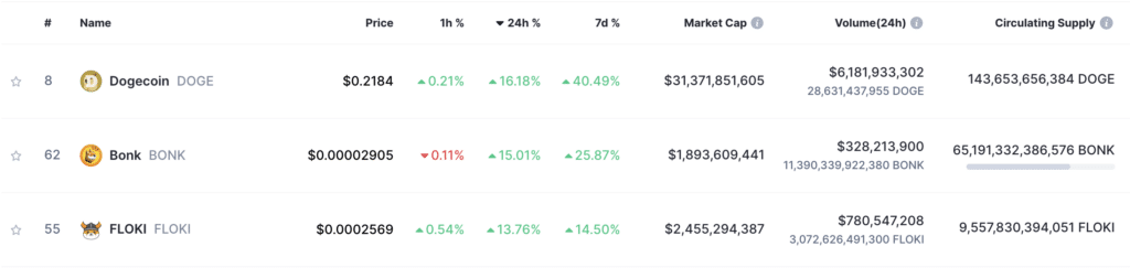 Meme coins BONK, FLOKI skyrocket following DOGE's multi-year high - 2