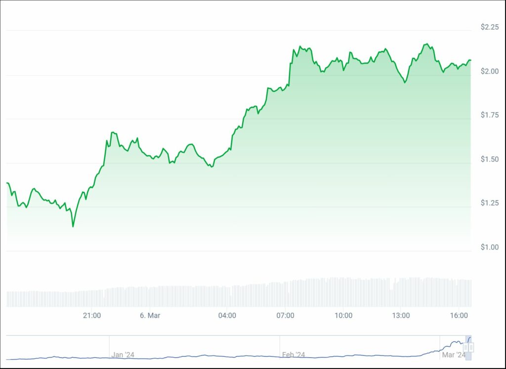 Dogwifhat surges after Binance listing, SHIB and FLOKI also up - 1