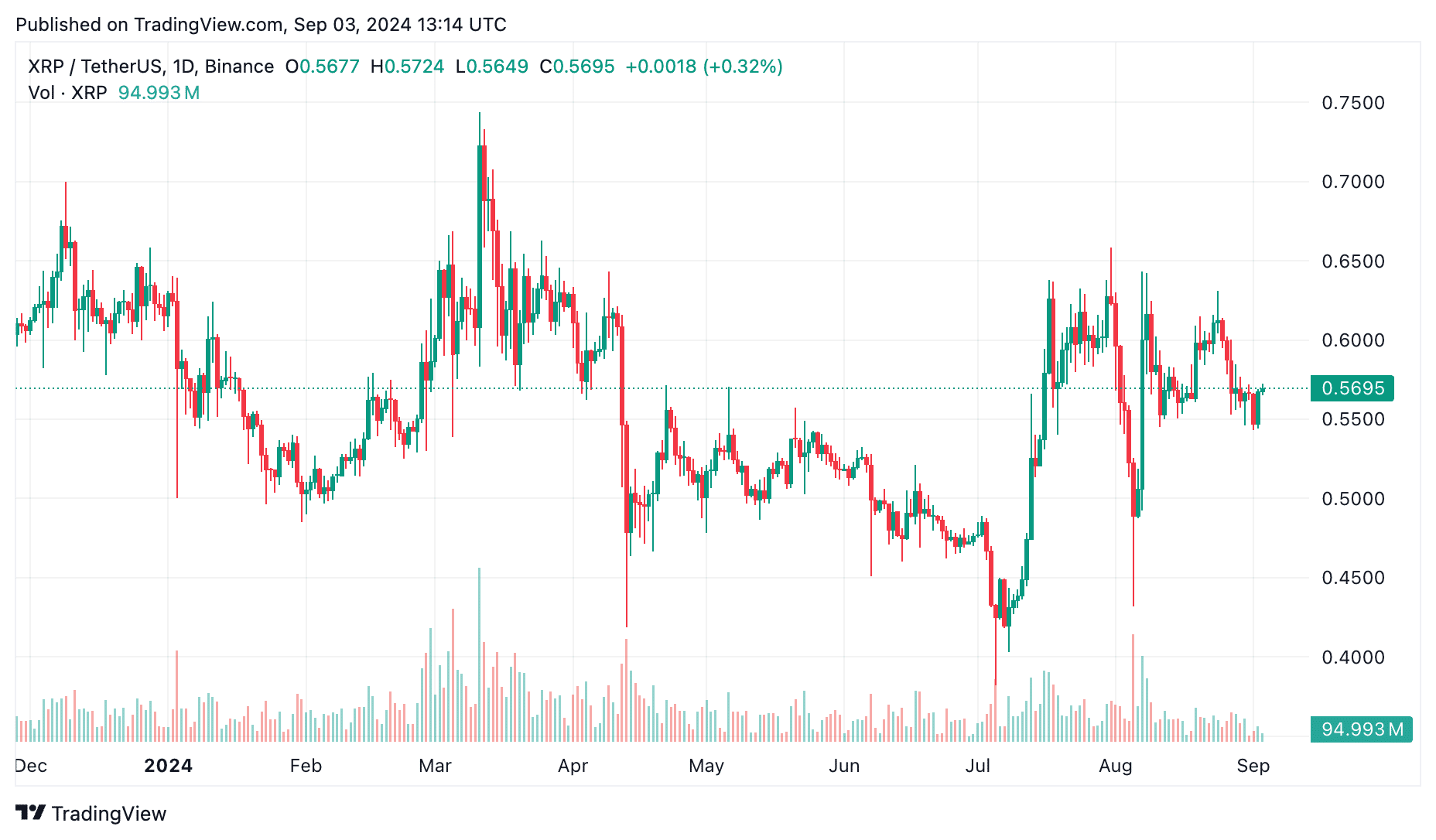 XRP price prediction: Will Ripple soar after beating the SEC and the monthly token release? - 1