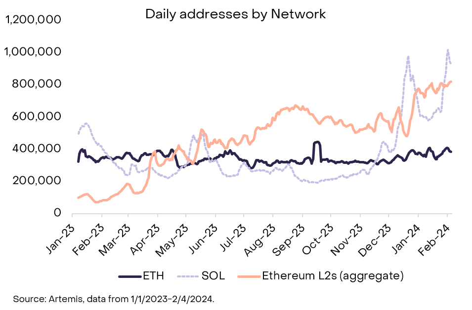 Dencun is finally live. Did it actually reduce fees? - 2