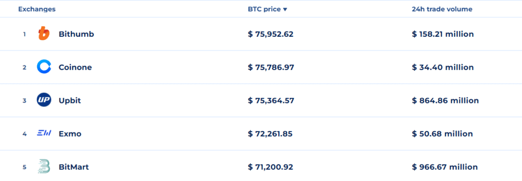 Bitcoin blasts past $71.5k setting new all-time high - 1