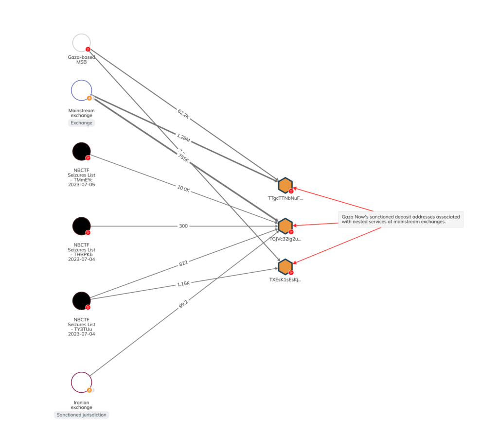 OFAC targets Telegram-based news outlet Gaza Now that raised $4.5m in crypto to fund Hamas - 1