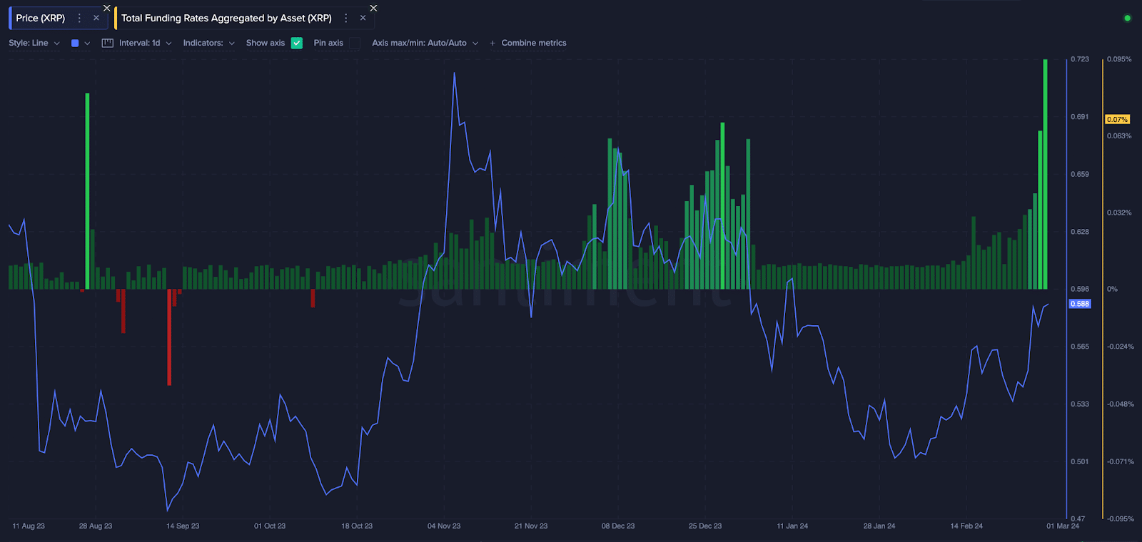 Ripple (XRP) Funding Rate vs. Price