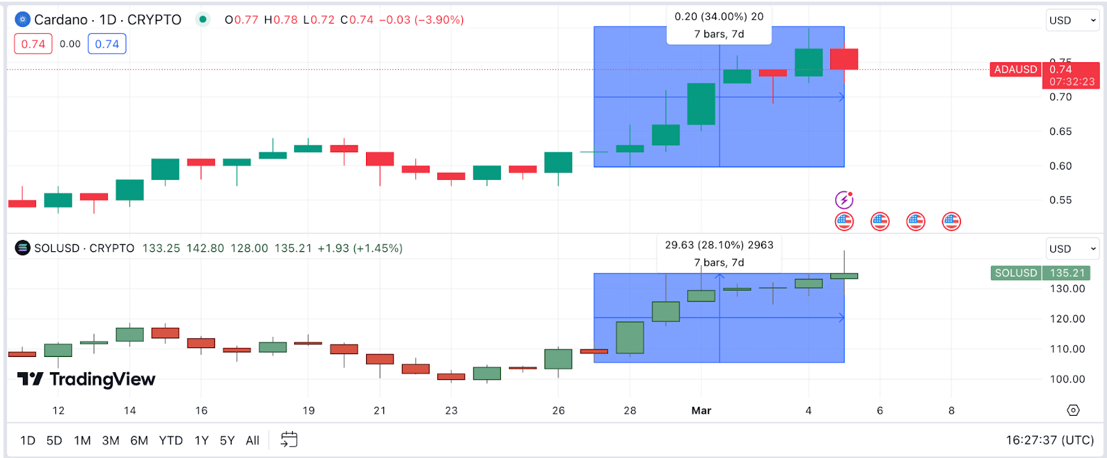 Cardano (ADA) vs. Solana (SOL) price action