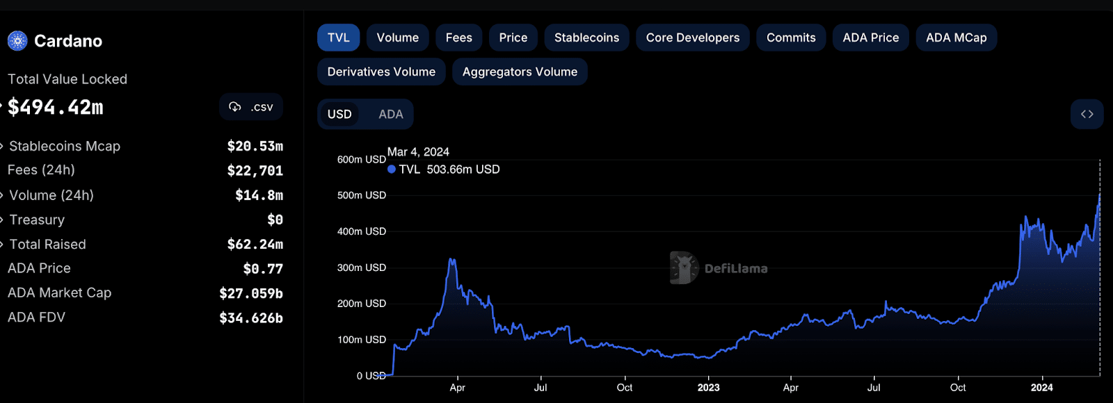 Cardano (ADA) Total Value Locked up $98 million in 2024