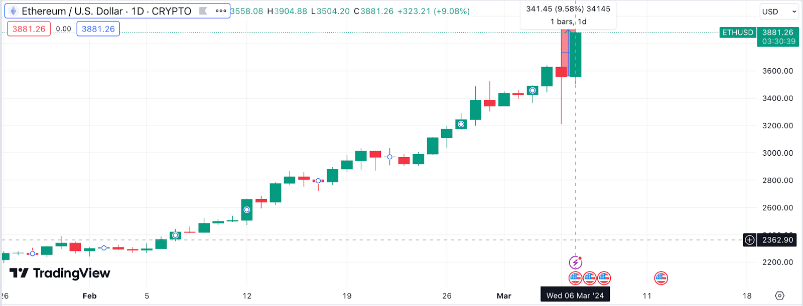 Ethereum (ETH) price gained 9% on March, 6 2024