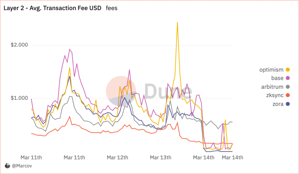 Dencun is finally live. Did it actually reduce fees? - 6