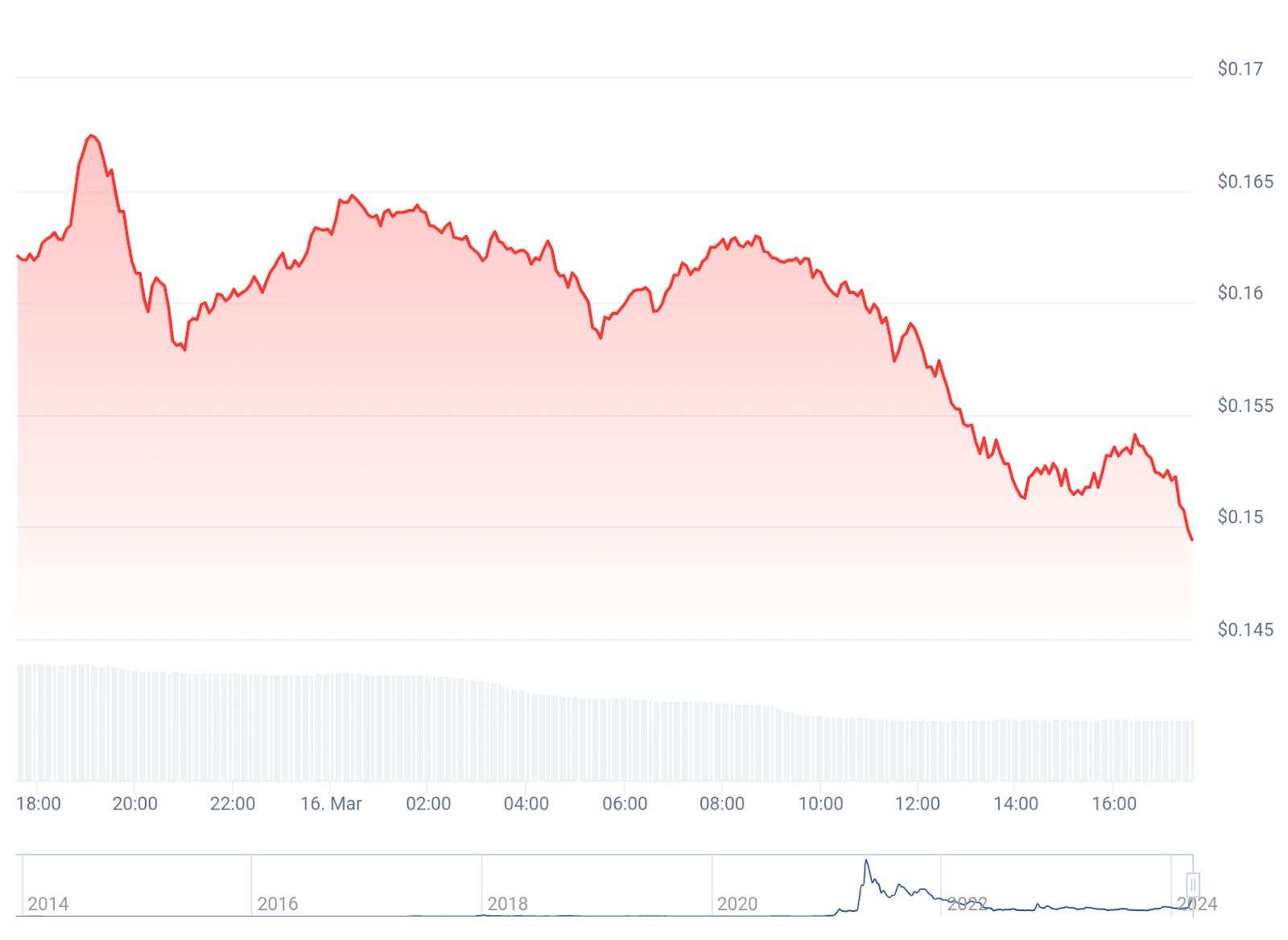 Dogecoin, Shiba Inu face sharp declines amidst market correction - 1