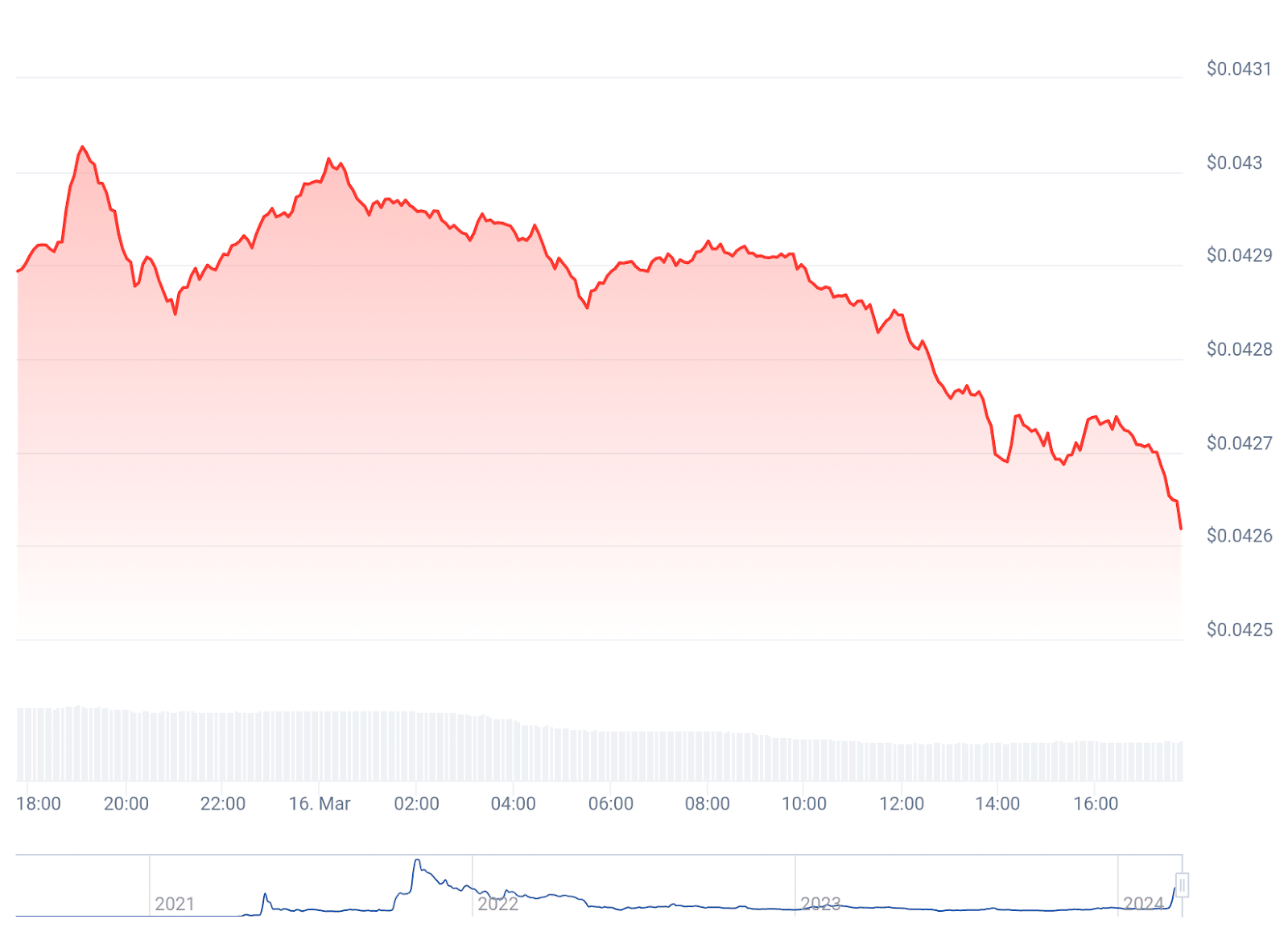 Dogecoin, Shiba Inu face sharp declines amidst market correction - 2