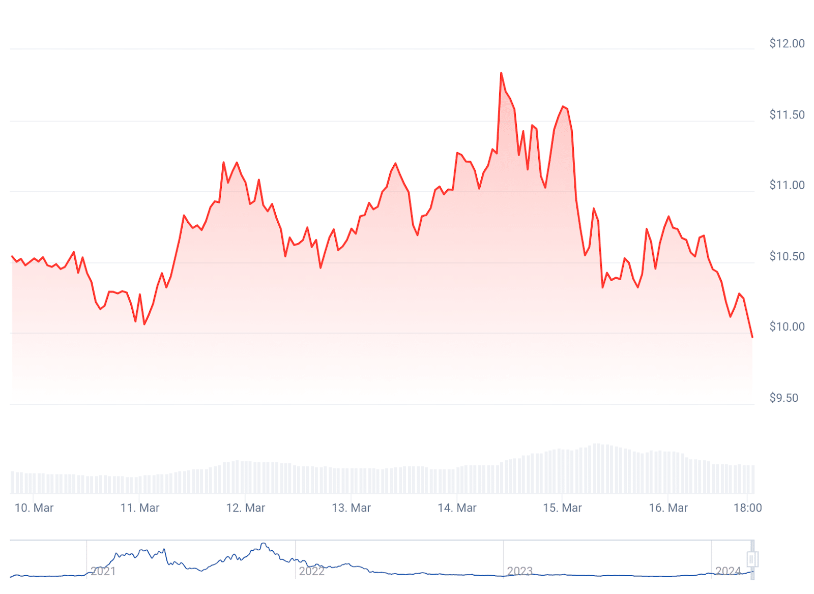 Dogecoin, Shiba Inu face sharp declines amidst market correction - 3