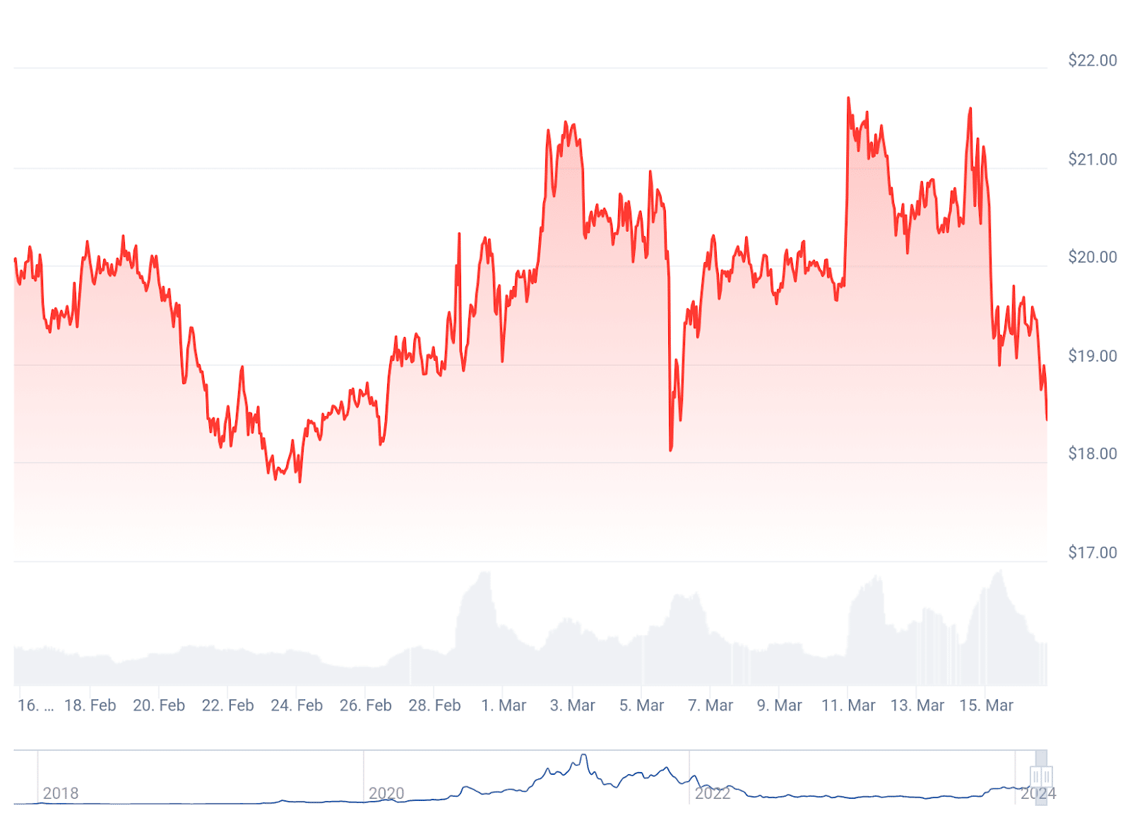 Dogecoin, Shiba Inu face sharp declines amidst market correction - 4