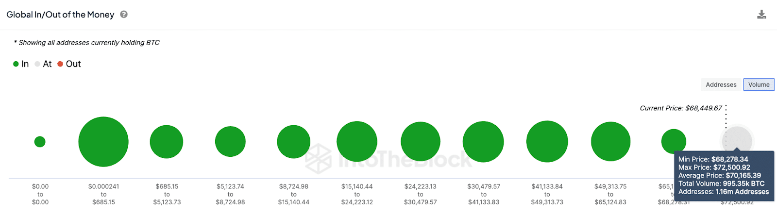 Bitcoin long-term investors have started selling, potentially derailing $75k price rally - 1