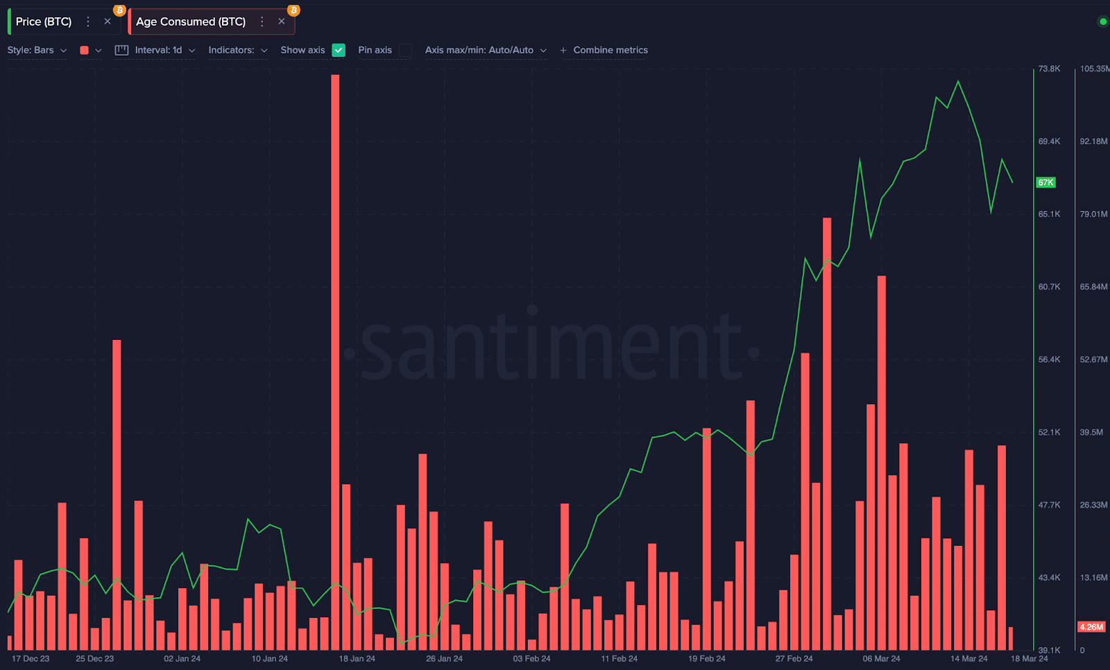 Bitcoin (BTC) Age consumed vs. Price | January - March 2024