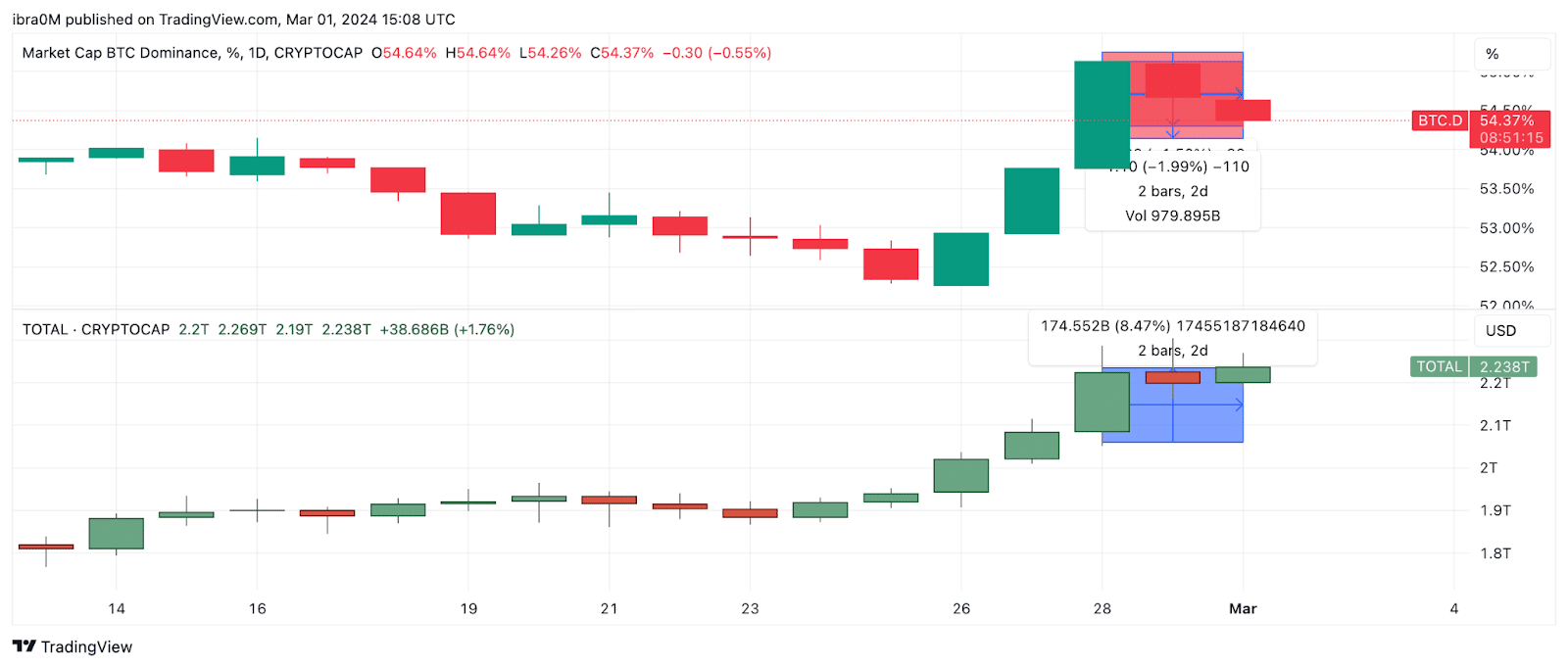 XRP traders raise leverage 120% as investors look beyond Bitcoin  - 1