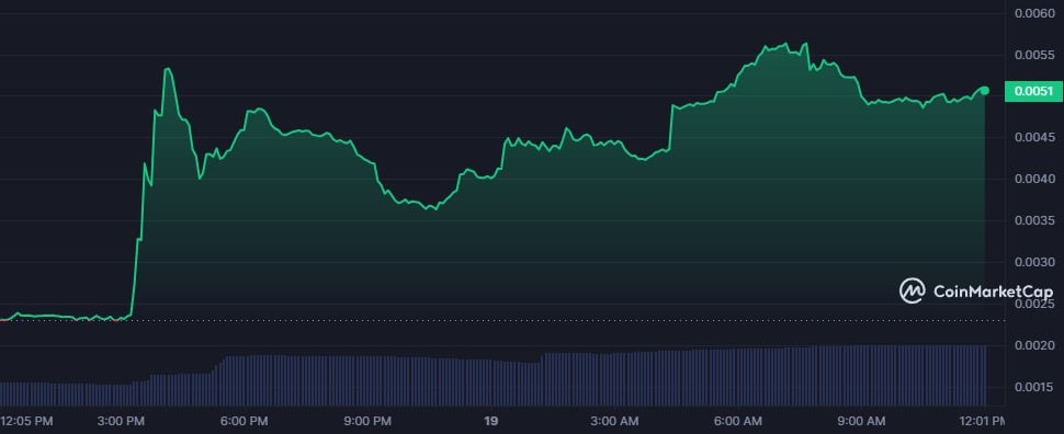 Dogwifhat, Popcat see gains from exchange listings, BOCA might be next - 3