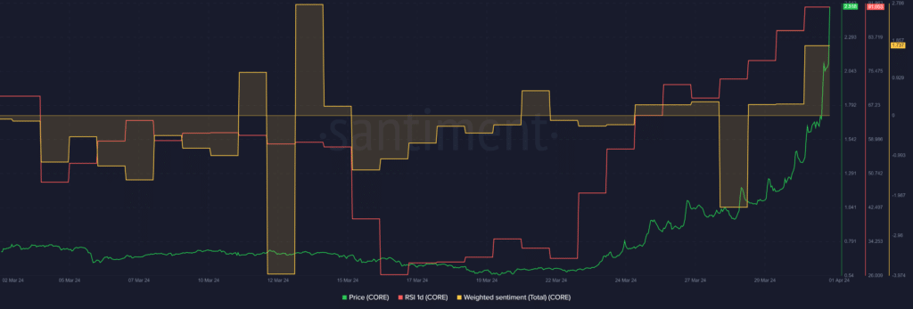 CORE surges 70%, key indicator shows signs of incoming selloff - 1