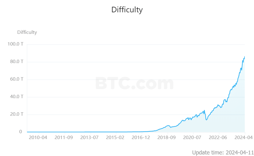 Bitcoin mining difficulty marks new high before halving - 1