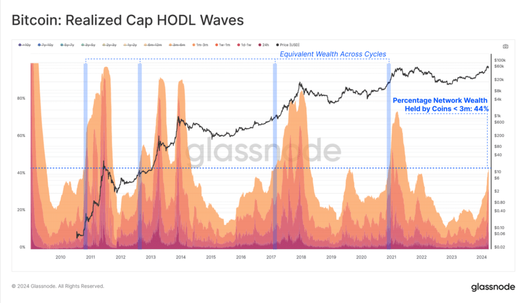 Bitcoin long-term holders sell as new investors enter - 2