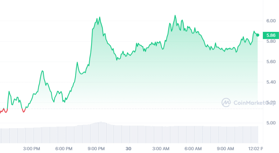 HNT soars 14.5% as Helium Foundation announces mobile updates and voting results - 1