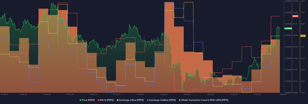 PEPE surges 18.5% amid increased whale activity - 1