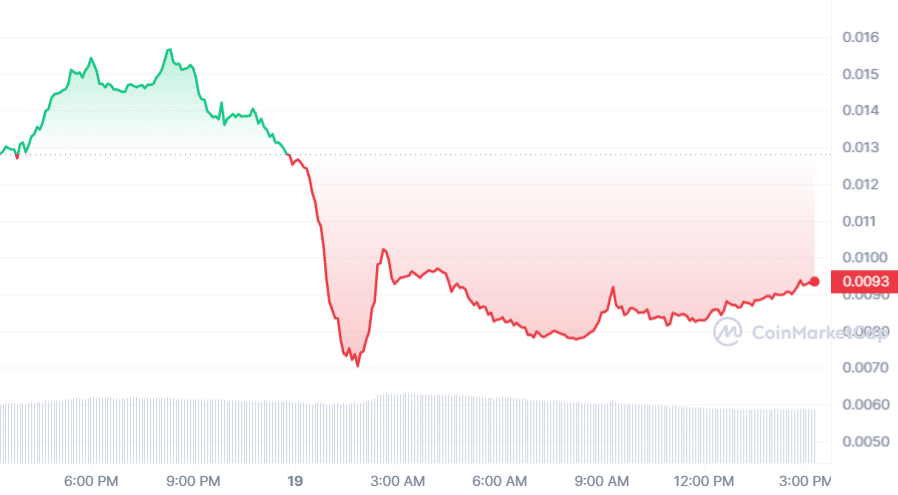 SPCT token plunges 43% amid allegations of a rug pull - 1