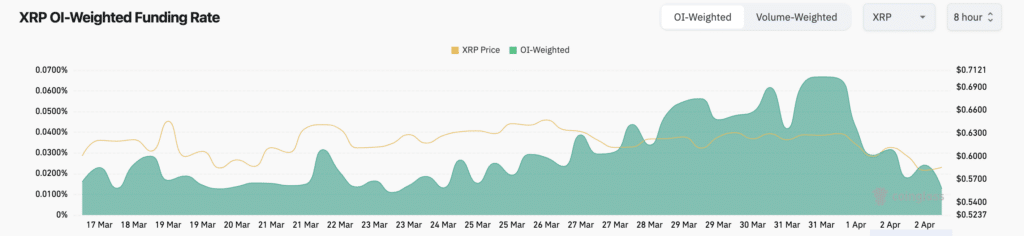 Ripple (XRP) funding rate vs. Price | Source: Coinglass