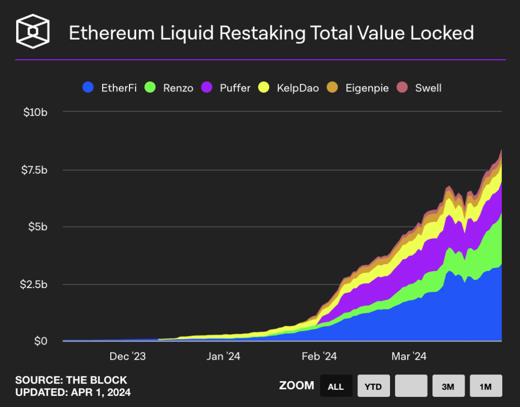 Ethereum restaking protocols' TVL exceeds $8b - 1