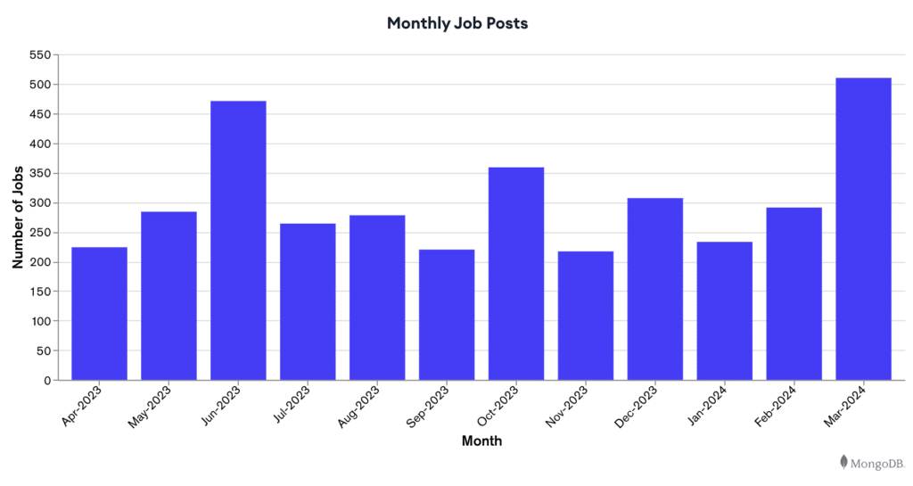 Bitcoin bull run heats cryptocurrency jobs market, hits 12-month record - 1