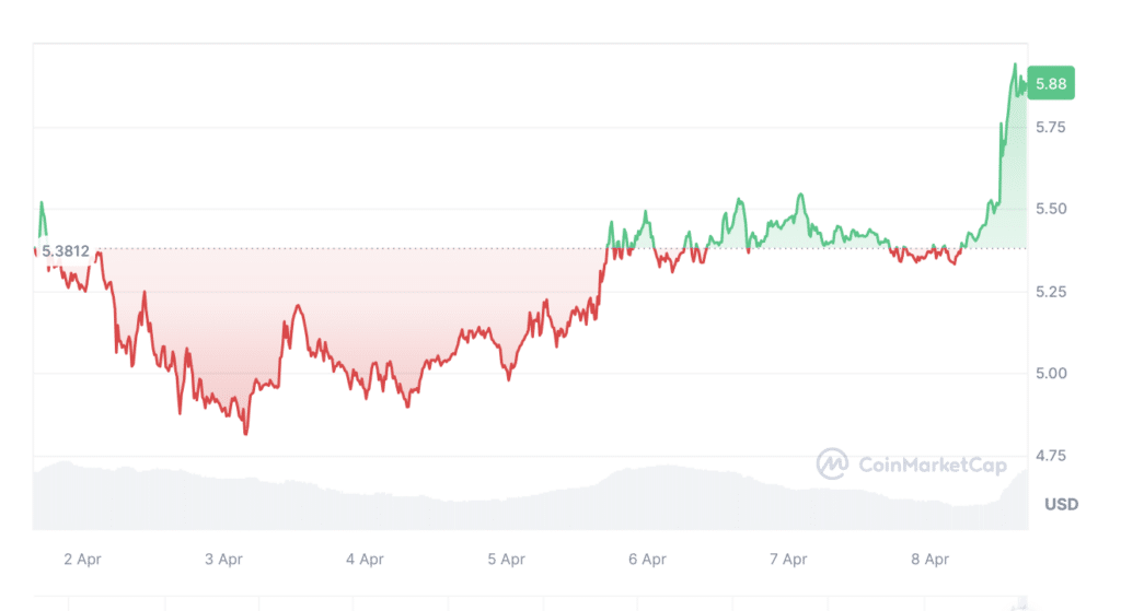 Toncoin price reaches all-time high - 1