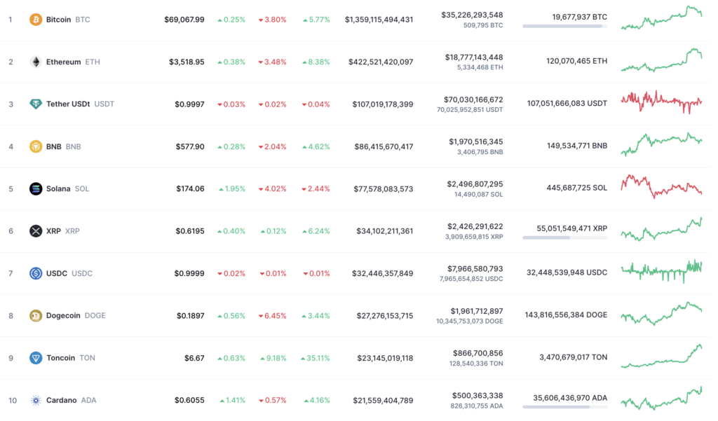 Toncoin flips Cardano by market capitalization, reaches new all-time high - 1