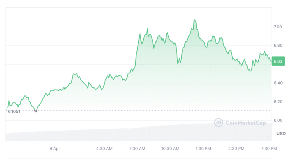 Toncoin flips Cardano by market capitalization, reaches new all-time high - 2