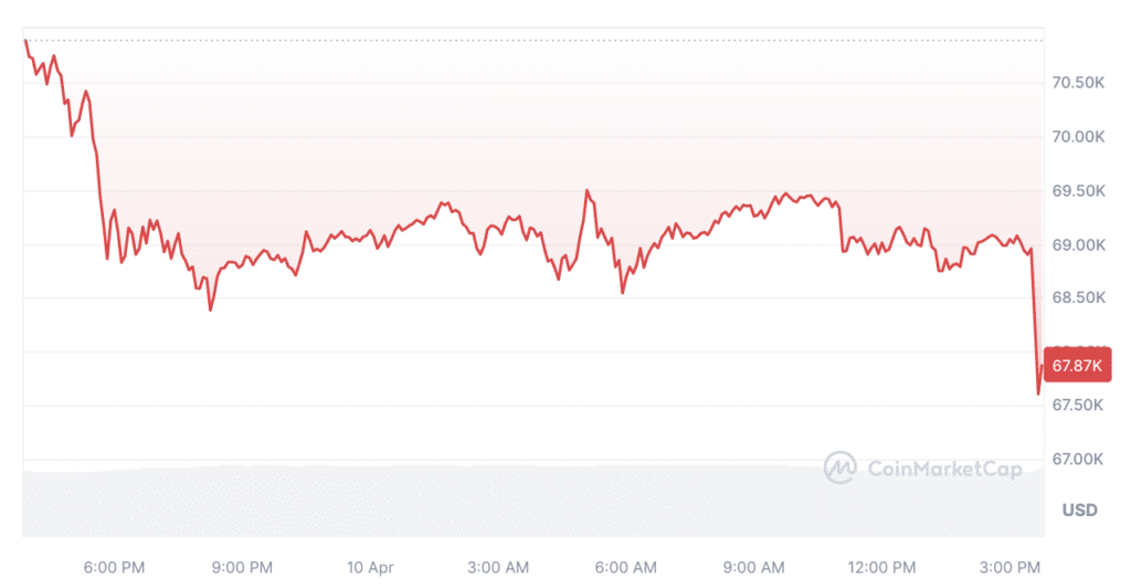 Bitcoin sinks below $68k following US inflation data release - 3