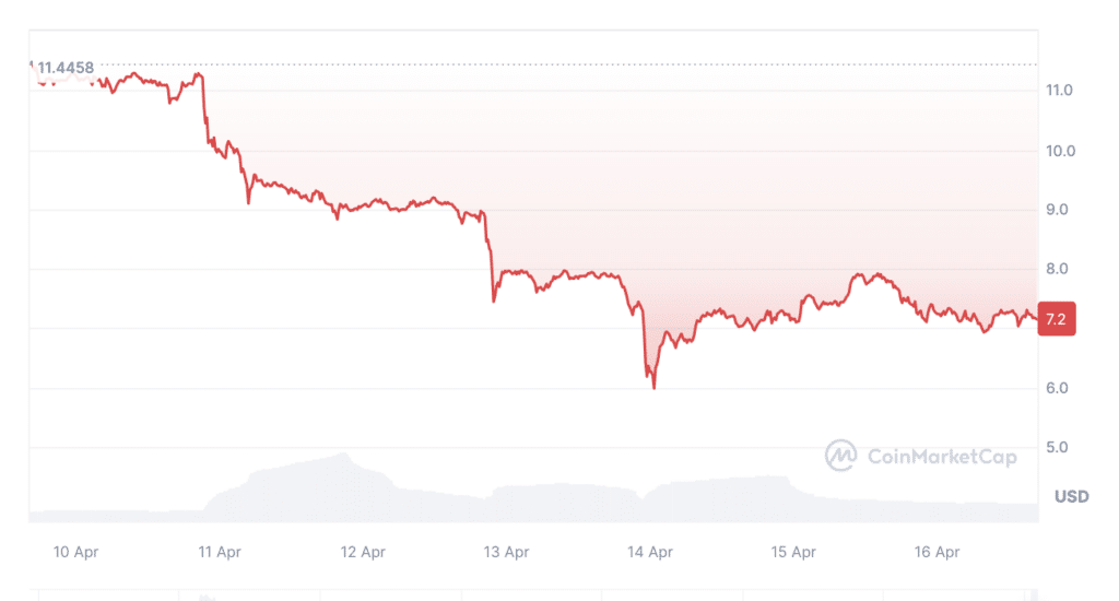 Uniswap trading volume reaches $3b despite SEC claims - 2