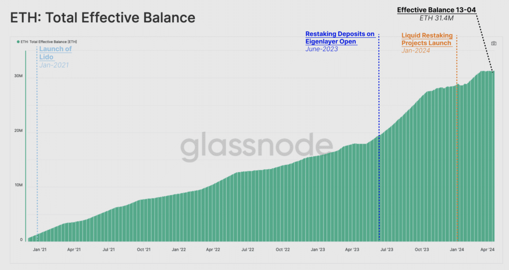 Glassnode: Restaking brings new yield opportunities for Ethereum community - 1