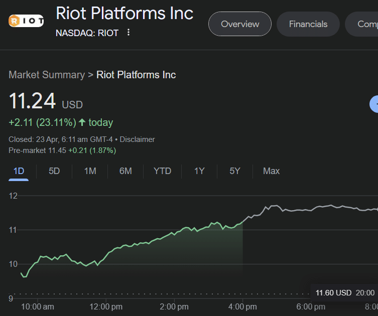 Riot's Price jumps 23% on analysts' bullish forecast - 1