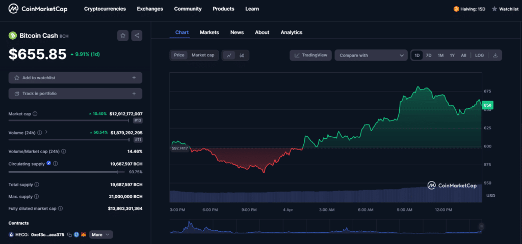 Bitcoin Cash jumped 10% after second-ever halving - 1