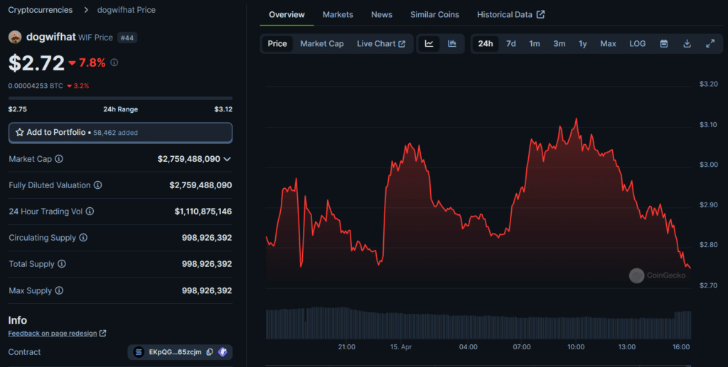 OKX lists Solana meme coins Dogwifhat, Cat in a Dogs World - 1