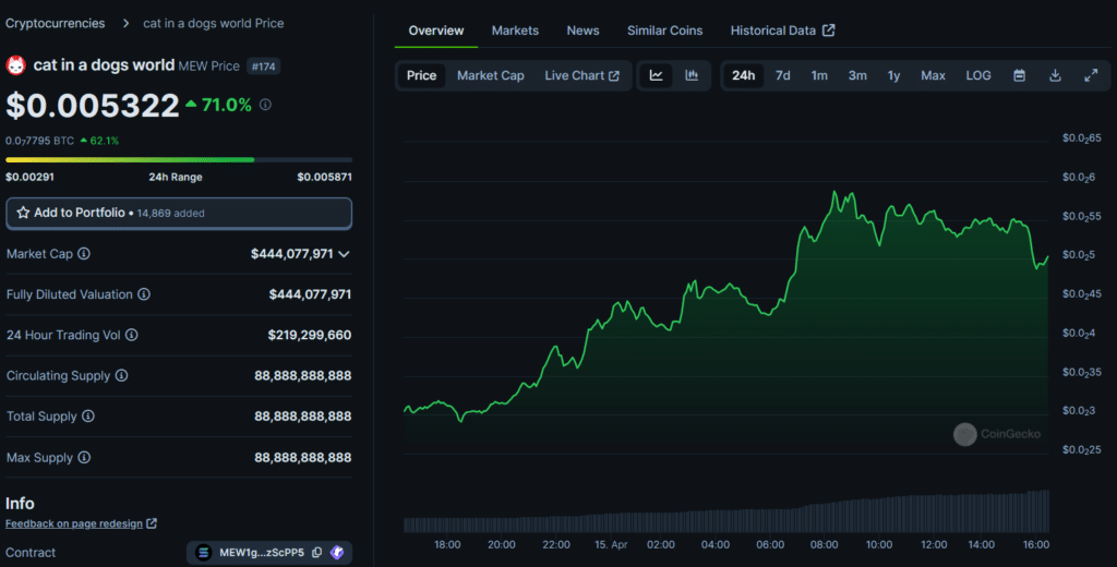 OKX lists Solana meme coins Dogwifhat, Cat in a Dogs World - 2