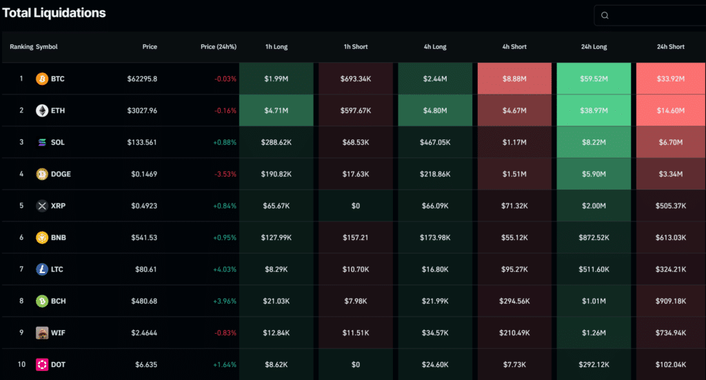 Bitcoin longs lead $247m in liquidations as markets lull  - 1