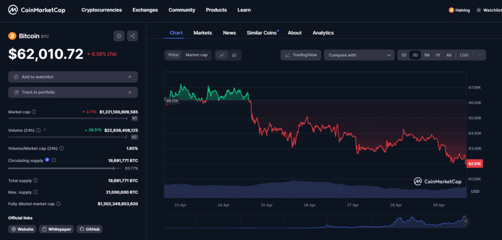 Crypto investment outflows reach 3-week streak with $435m - 1