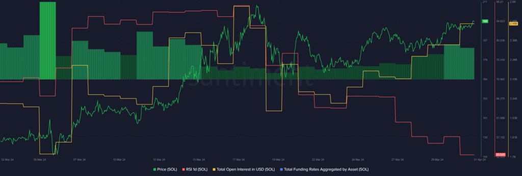 Whales sent over 806k SOL to Coinbase following drop below $200 - 1