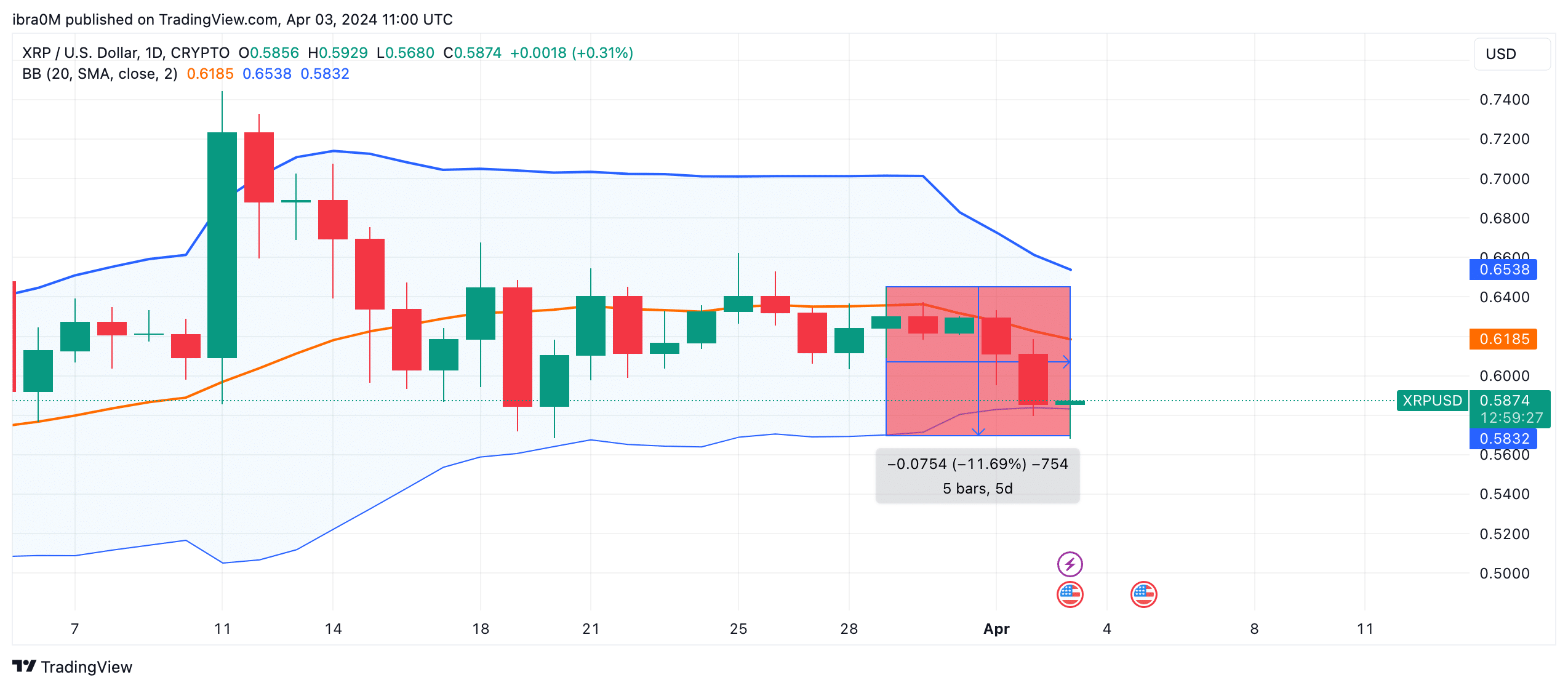 Ripple (XRP) price forecast | April 2024