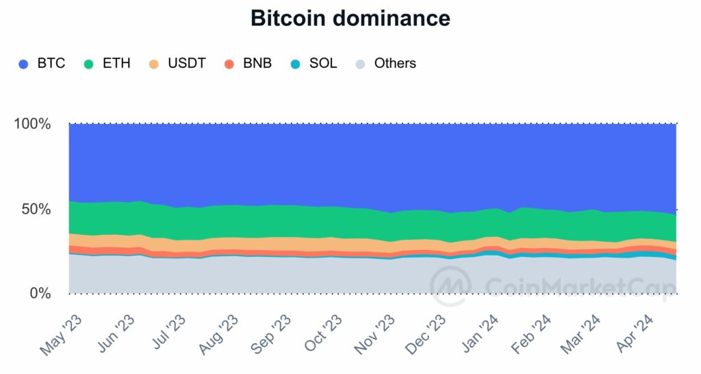 The winners and losers from Bitcoin's halving - 3