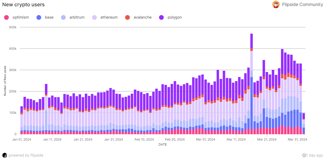 Ethereum and Polygon lead EVM user growth and trading activity in Q1, says Flipside - 1