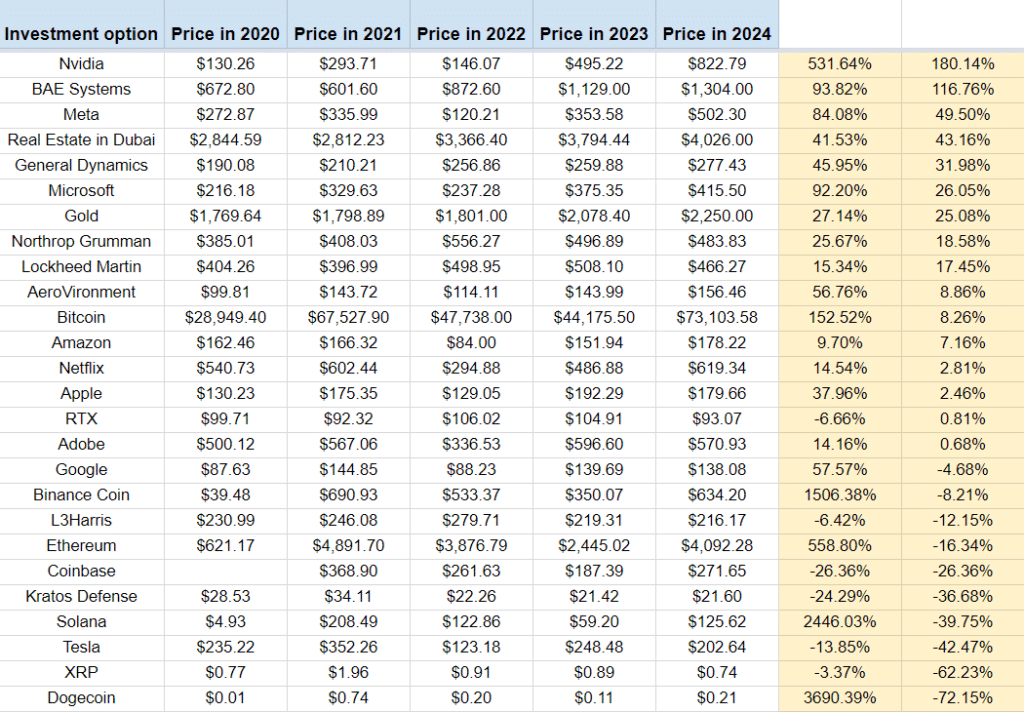 Nvidia, defense sector stocks outperform Bitcoin in post-COVID era, data reveals - 1