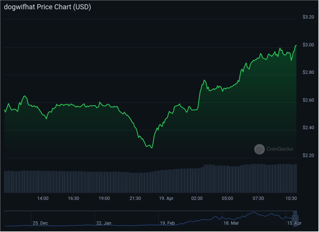 Dogwifhat, Popcat see gains from exchange listings, BOCA might be next - 1