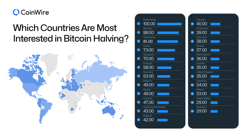 CoinWire: Bitcoin halving interest doubled since 2020 - 1