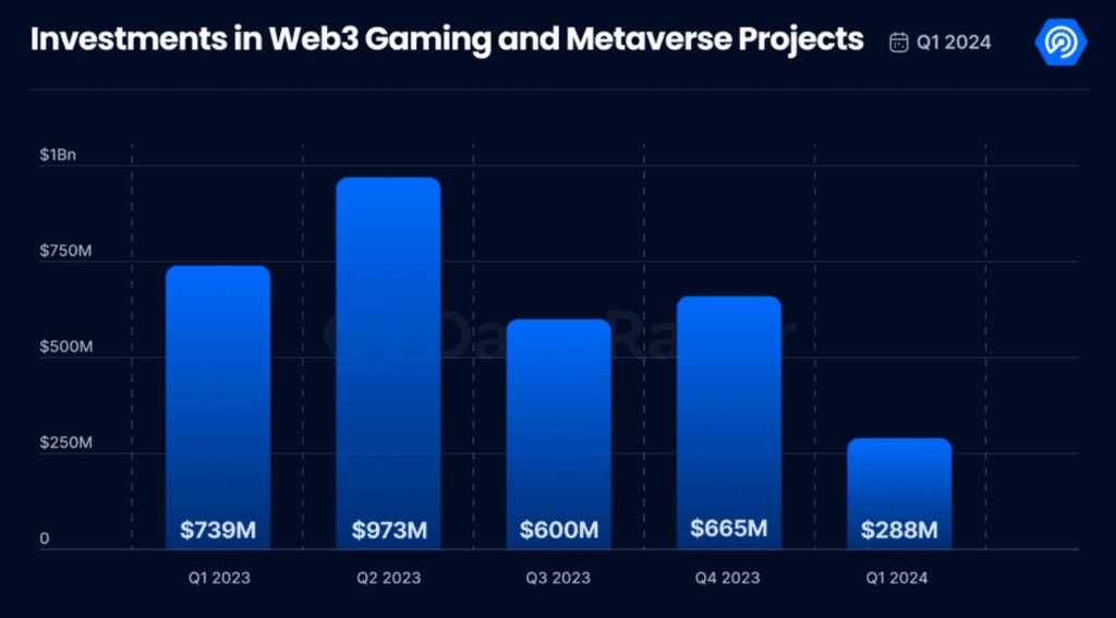 VC investments in blockchain games plunged by 57% in Q1, data shows - 1