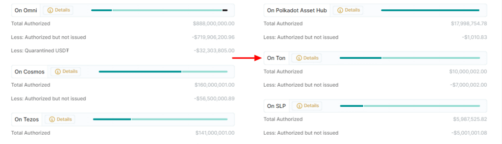 TON jumps 17% as Tether mints $10m in USDT on TON blockchain - 1